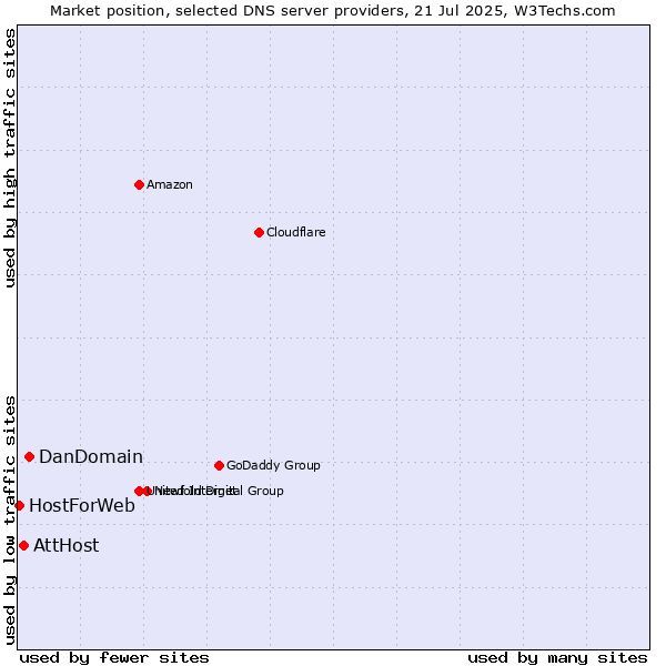 Market position of DanDomain vs. AttHost vs. HostForWeb