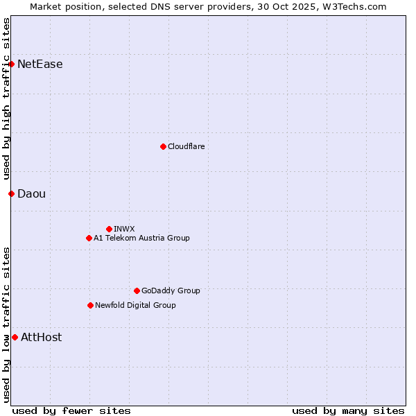 Market position of AttHost vs. NetEase vs. Daou