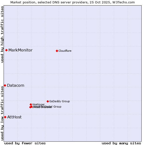 Market position of MarkMonitor vs. AttHost vs. Datacom