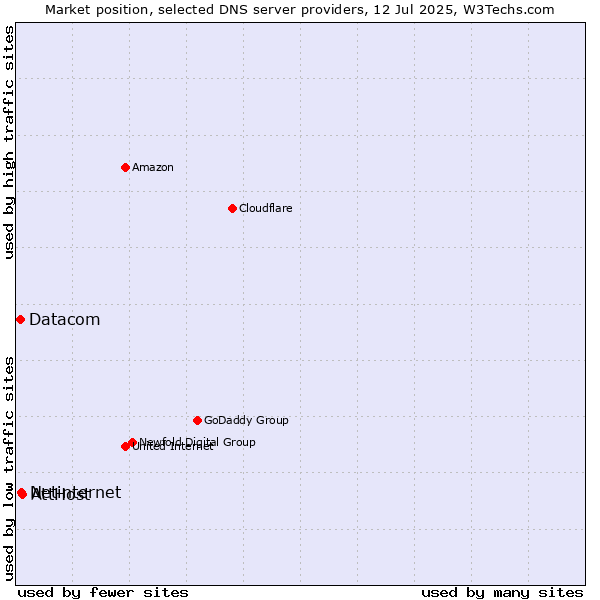 Market position of AttHost vs. Netinternet vs. Datacom