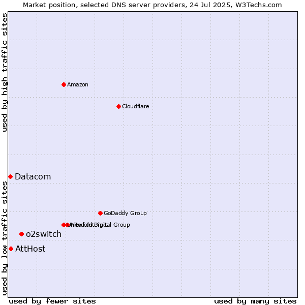 Market position of o2switch vs. AttHost vs. Datacom