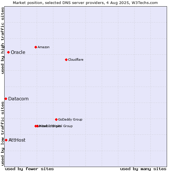 Market position of Oracle vs. AttHost vs. Datacom
