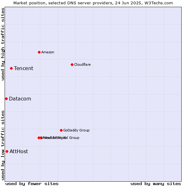 Market position of Tencent vs. AttHost vs. Datacom