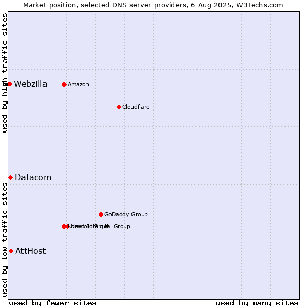 Market position of AttHost vs. Datacom vs. Webzilla