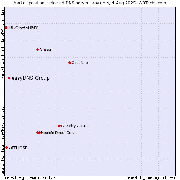Market position of easyDNS Group vs. AttHost vs. DDoS-Guard