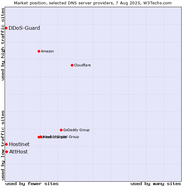 Market position of AttHost vs. Hostinet vs. DDoS-Guard