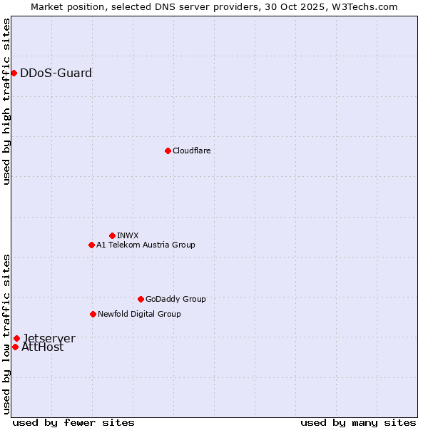 Market position of Jetserver vs. AttHost vs. DDoS-Guard