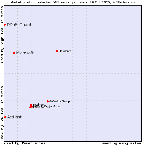 Market position of Microsoft vs. AttHost vs. DDoS-Guard
