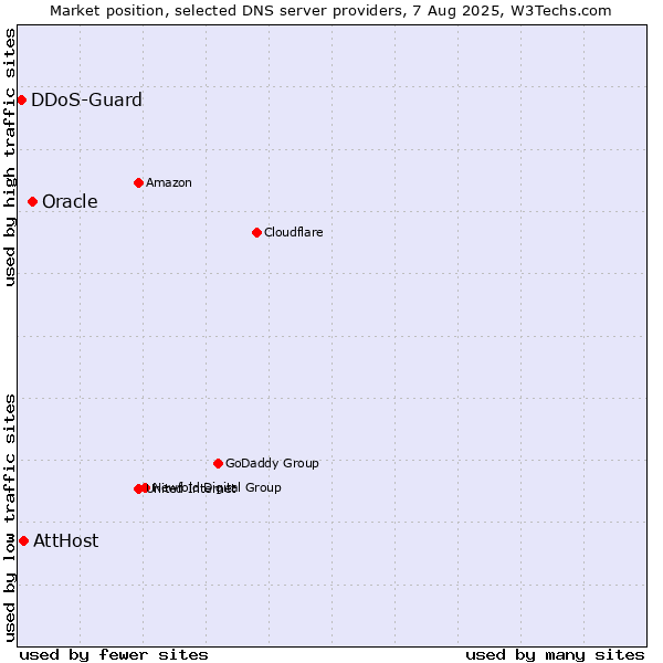 Market position of Oracle vs. AttHost vs. DDoS-Guard