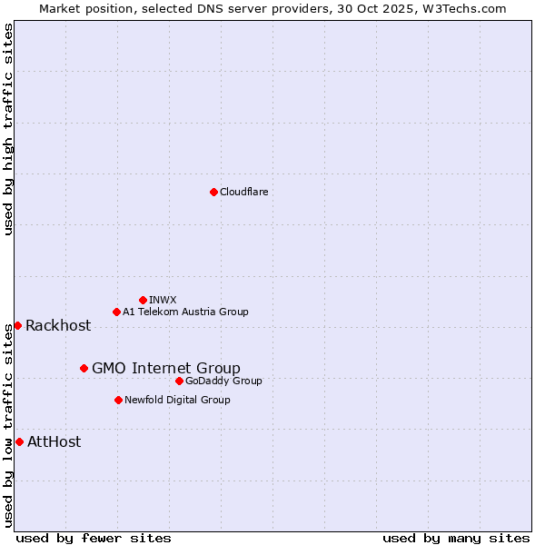 Market position of GMO Internet Group vs. AttHost vs. Rackhost