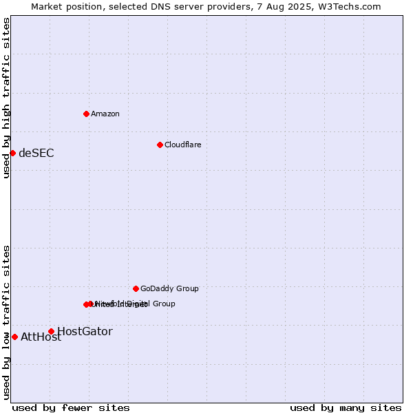 Market position of HostGator vs. AttHost vs. deSEC