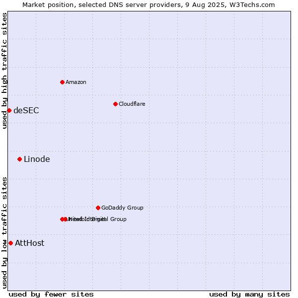 Market position of Linode vs. AttHost vs. deSEC
