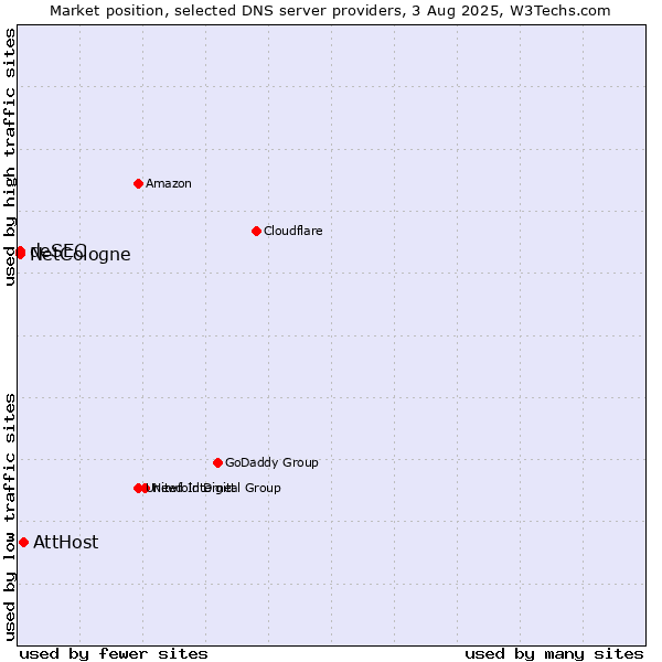 Market position of AttHost vs. NetCologne vs. deSEC