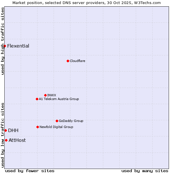 Market position of AttHost vs. DHH vs. Flexential