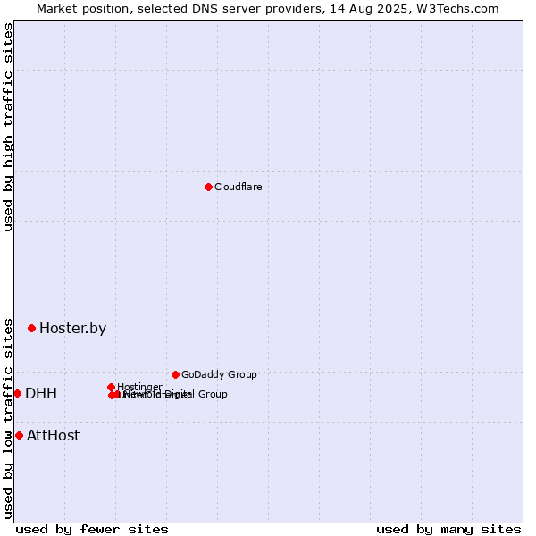 Market position of Hoster.by vs. AttHost vs. DHH