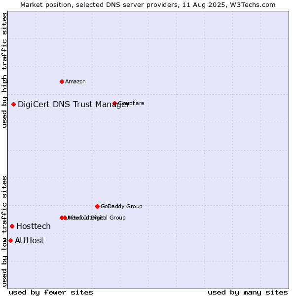 Market position of DigiCert DNS Trust Manager vs. Hosttech vs. AttHost