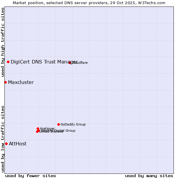 Market position of DigiCert DNS Trust Manager vs. AttHost vs. Maxcluster