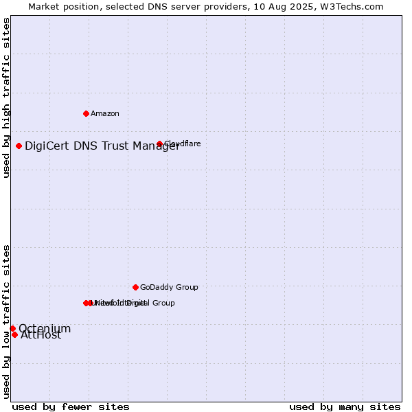 Market position of DigiCert DNS Trust Manager vs. AttHost vs. Octenium