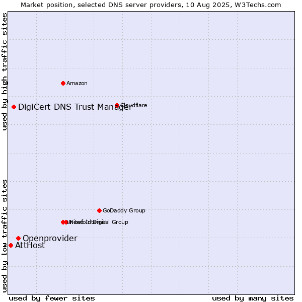 Market position of Openprovider vs. DigiCert DNS Trust Manager vs. AttHost