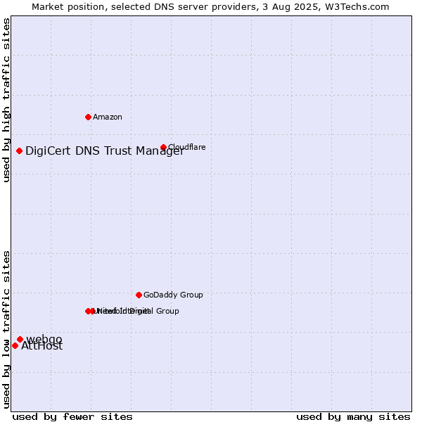 Market position of webgo vs. DigiCert DNS Trust Manager vs. AttHost