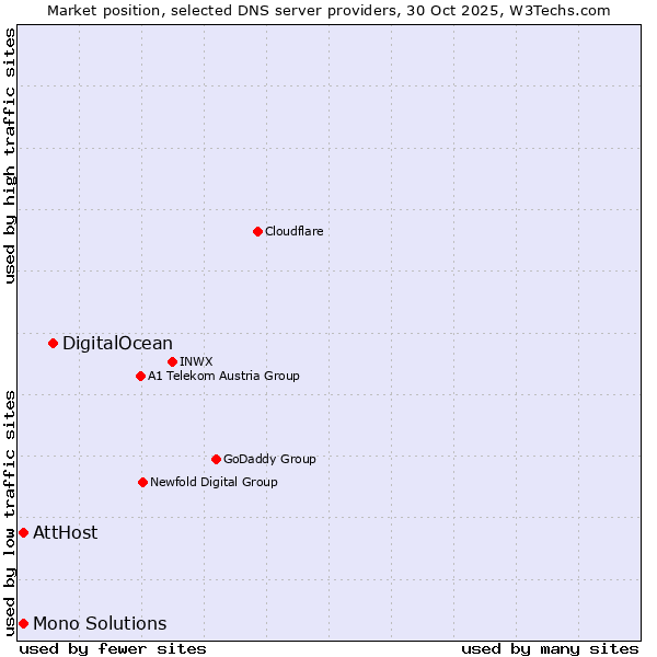 Market position of DigitalOcean vs. AttHost vs. Mono Solutions
