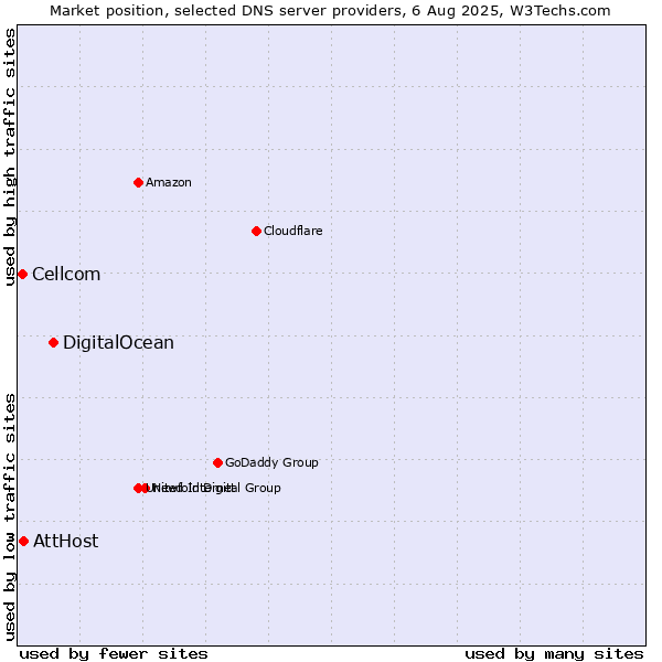 Market position of DigitalOcean vs. AttHost vs. Cellcom