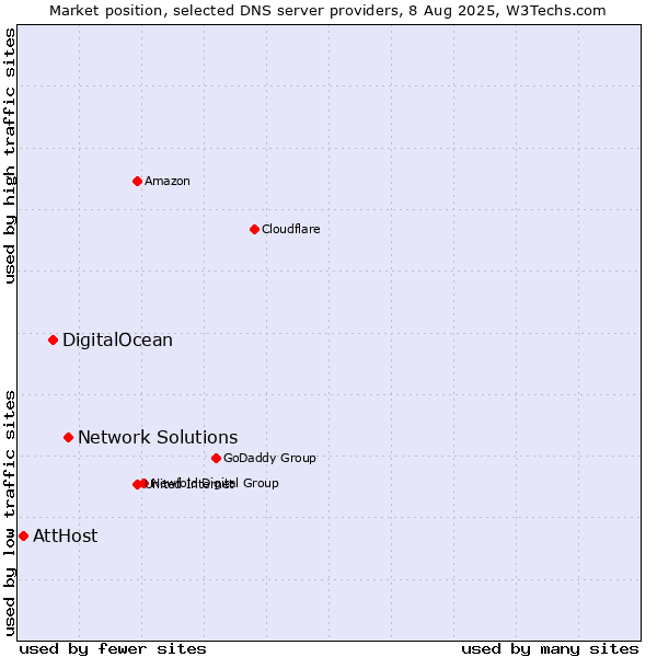 Market position of Network Solutions vs. DigitalOcean vs. AttHost