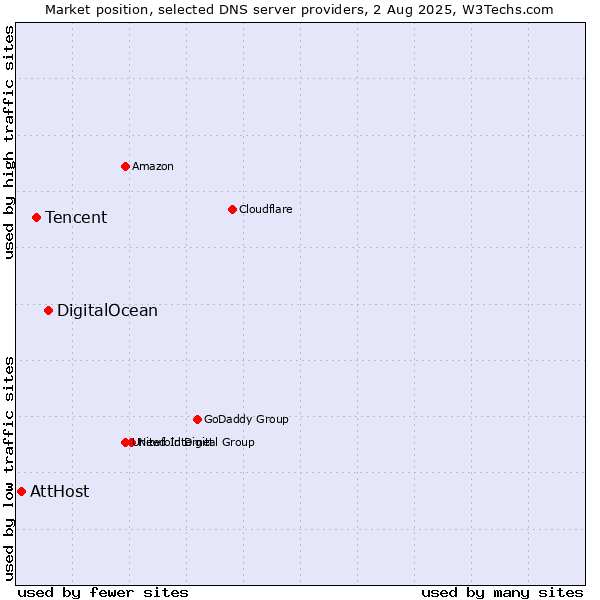 Market position of DigitalOcean vs. Tencent vs. AttHost