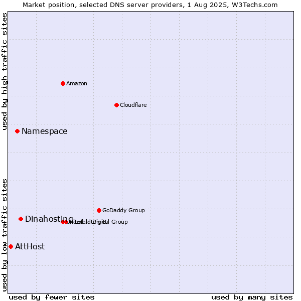 Market position of Dinahosting vs. Namespace vs. AttHost