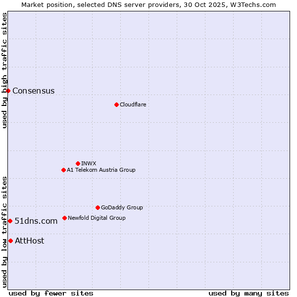 Market position of AttHost vs. 51dns.com vs. Consensus