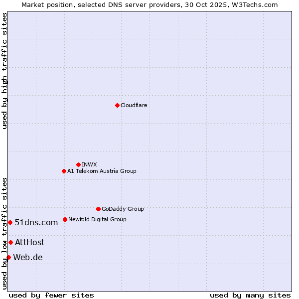 Market position of AttHost vs. 51dns.com vs. Web.de