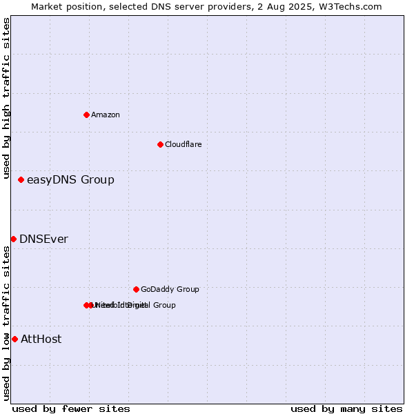 Market position of easyDNS Group vs. AttHost vs. DNSEver