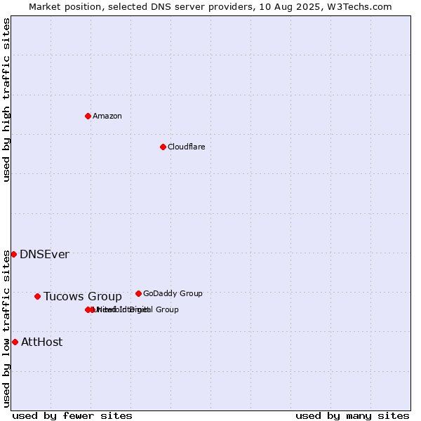 Market position of Tucows Group vs. AttHost vs. DNSEver