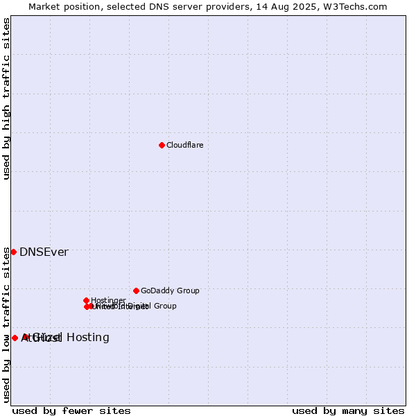 Market position of Güzel Hosting vs. AttHost vs. DNSEver