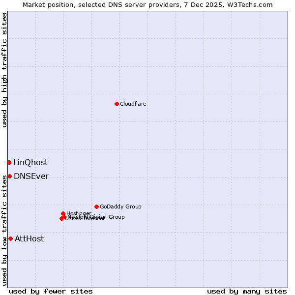 Market position of AttHost vs. DNSEver vs. LinQhost