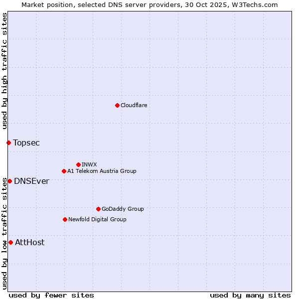 Market position of AttHost vs. DNSEver vs. Topsec