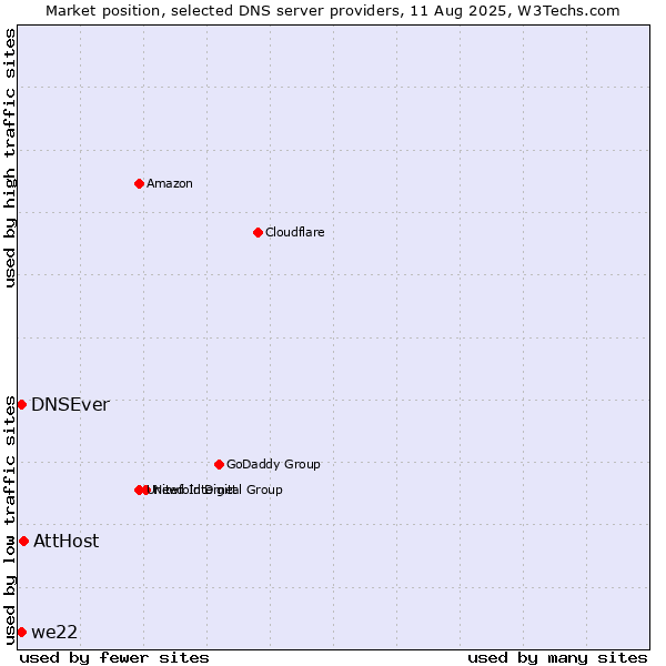 Market position of AttHost vs. DNSEver vs. we22