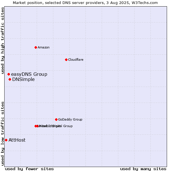 Market position of DNSimple vs. easyDNS Group vs. AttHost