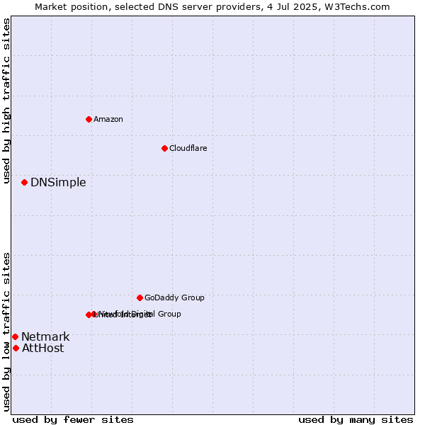Market position of DNSimple vs. AttHost vs. Netmark