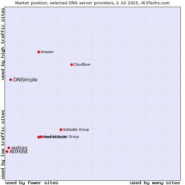 Market position of DNSimple vs. webgo vs. AttHost