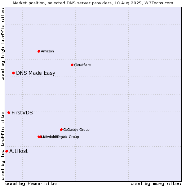 Market position of DNS Made Easy vs. FirstVDS vs. AttHost