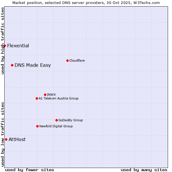 Market position of DNS Made Easy vs. AttHost vs. Flexential