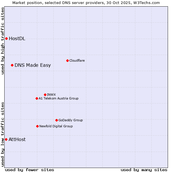 Market position of DNS Made Easy vs. HostDL vs. AttHost