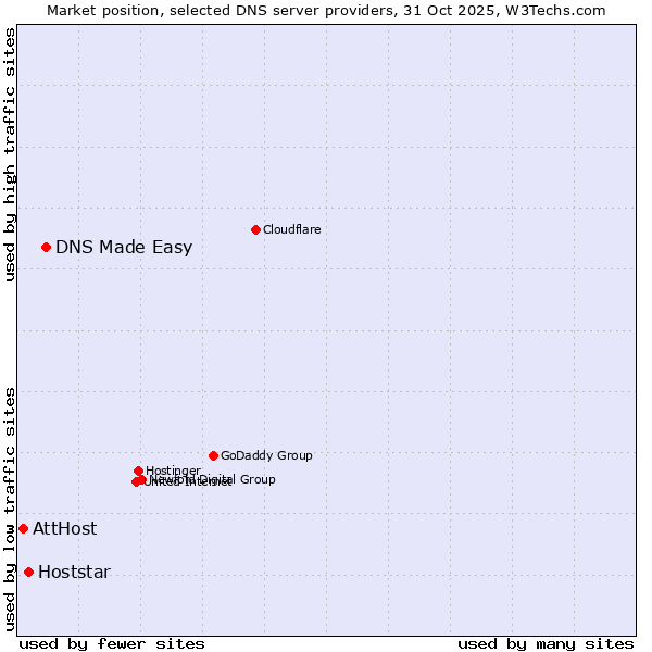 Market position of DNS Made Easy vs. Hoststar vs. AttHost