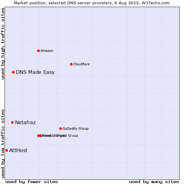 Market position of DNS Made Easy vs. Netafraz vs. AttHost