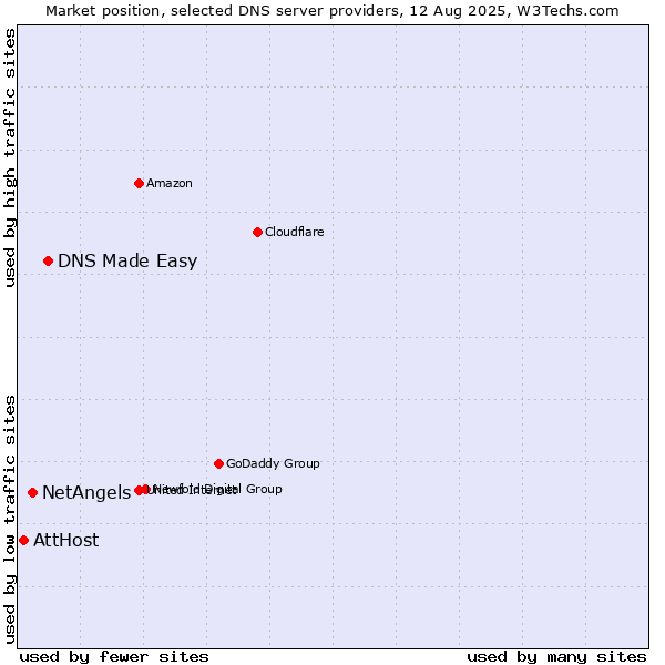 Market position of DNS Made Easy vs. NetAngels vs. AttHost