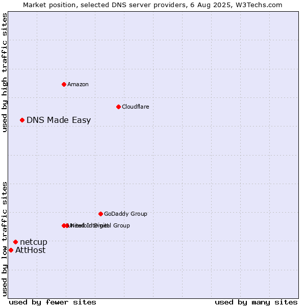 Market position of DNS Made Easy vs. netcup vs. AttHost