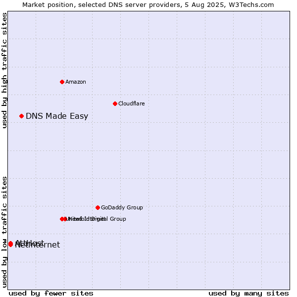 Market position of DNS Made Easy vs. AttHost vs. Netinternet