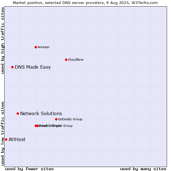 Market position of Network Solutions vs. DNS Made Easy vs. AttHost