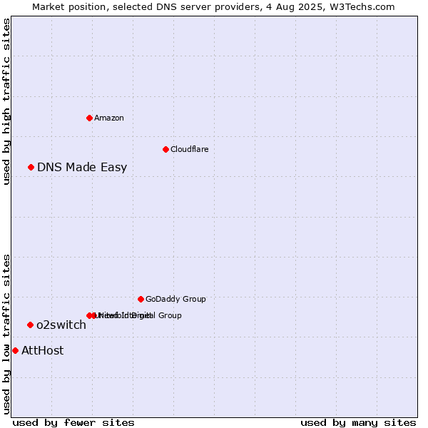 Market position of DNS Made Easy vs. o2switch vs. AttHost